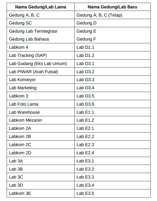 Perubahan Nama Laboratorium