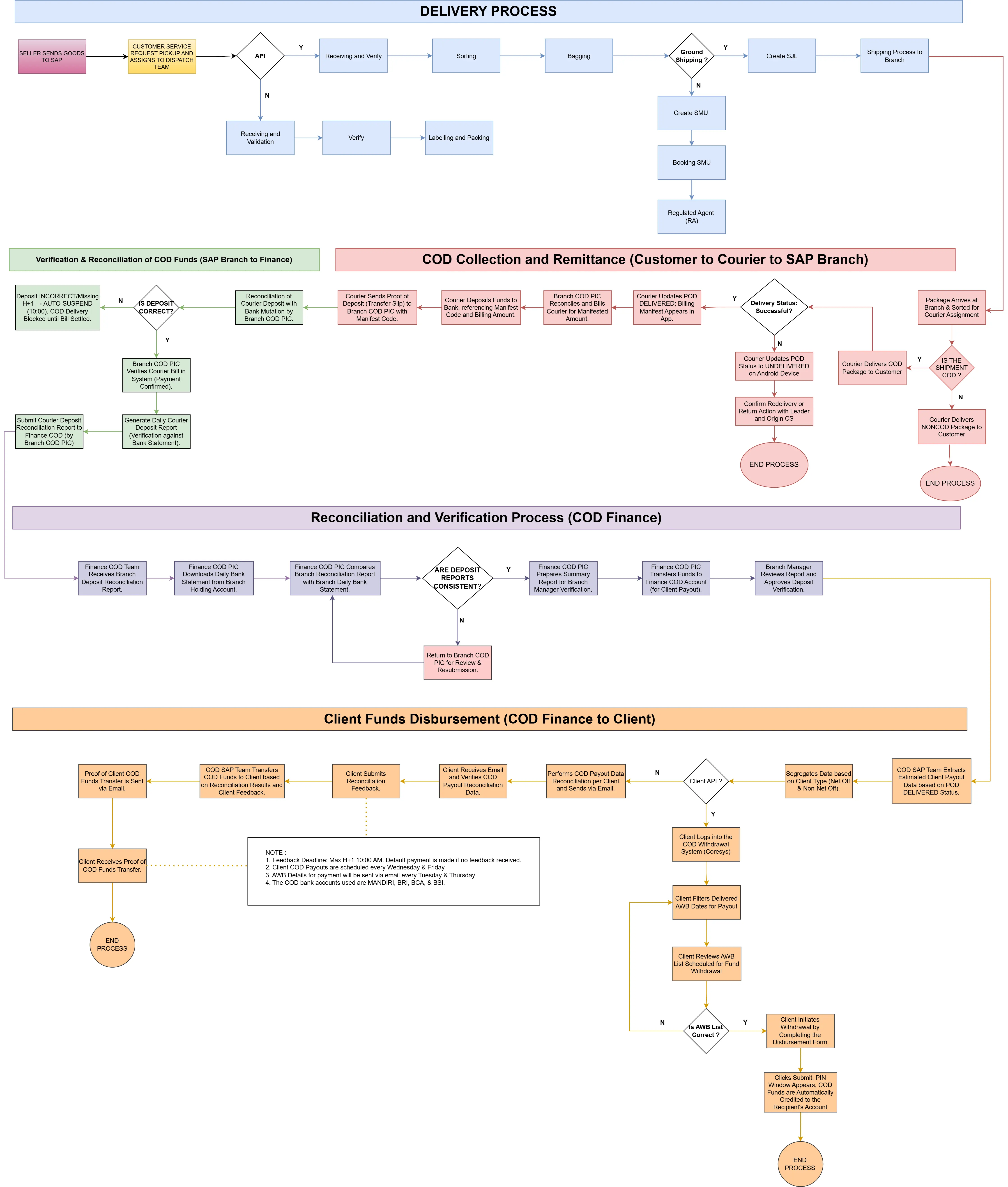 FINANCE COD - AREA