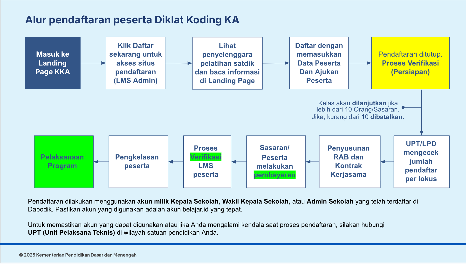 Persetujuan (Verifikasi) Peserta menunggu setelah waktu pendaftaran ditutup.