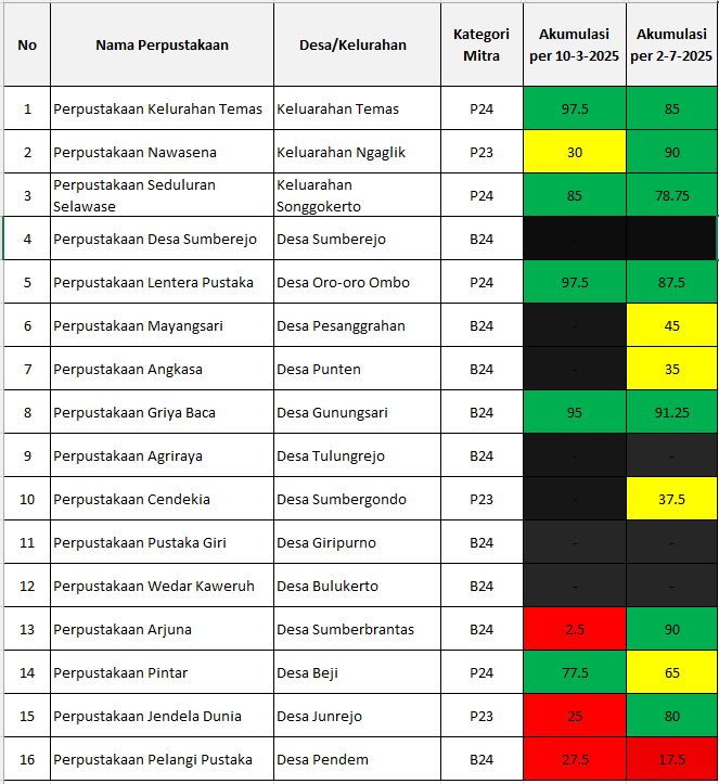 Sumber: SIM Transformasi Perpusnas RI