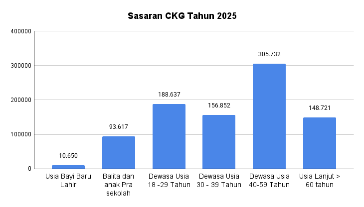 SUMBER DATA : DATA KEPENDUDUKAN 2025 (DISPENDUKCAPIL KAB. SEMARANG) & DATA PELAPORAN RIIL