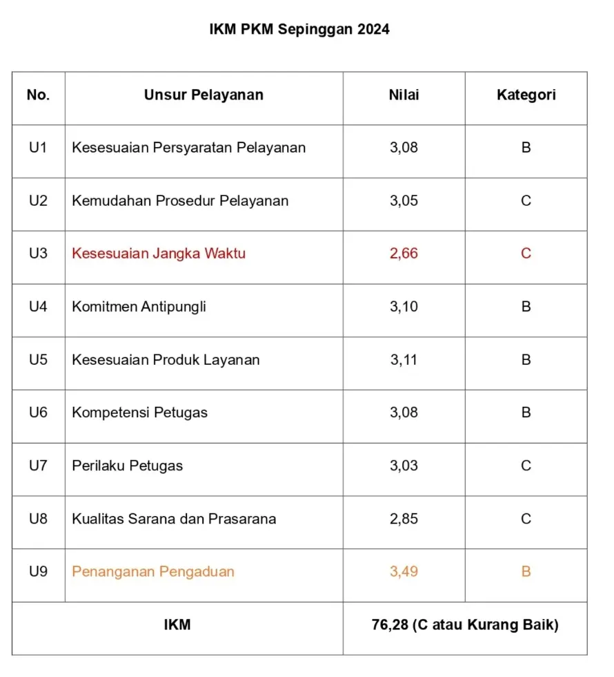 Nilai IKM Survei Kepuasan Pelanggan Tahun 2024