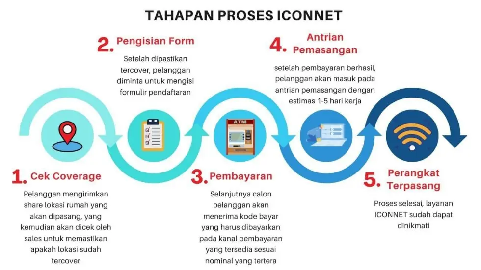 1.Cek Coverage  2.Isi Form data  3.Pembayaran  4.Antrian pemasangan  5.Pemasangan dirumah Pelanggan
